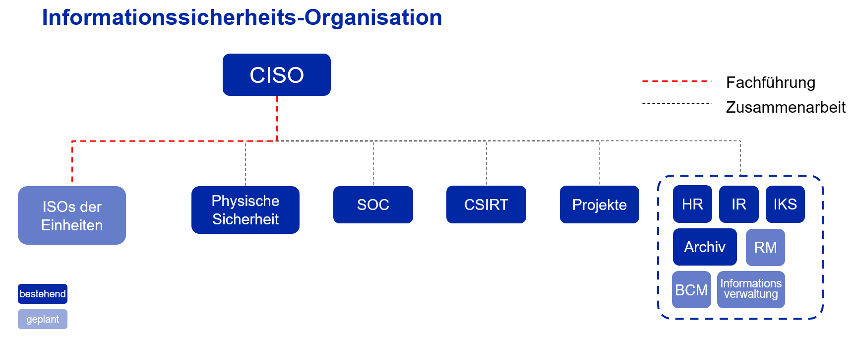 Organisation Informationssicherheit